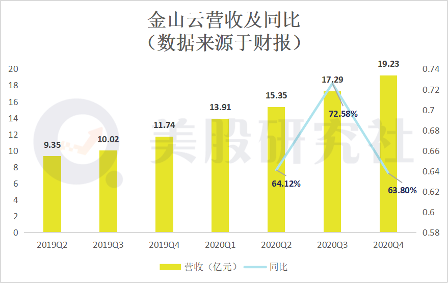 一年亏损9个亿，与小米歃血为盟的金山云何时走出亏损泥潭？