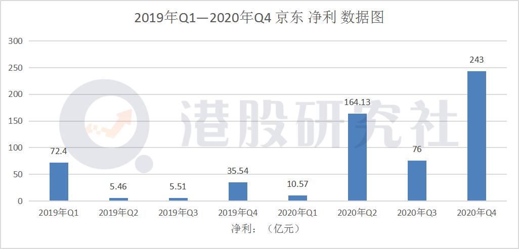 Q4服务营收再“破圈”“跨境电商服务”会是京东的新故事吗？