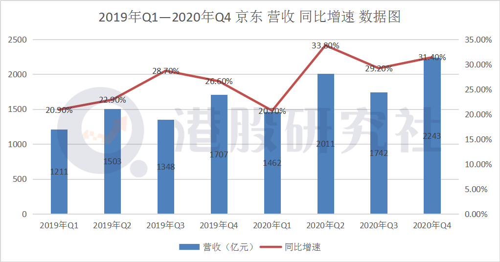 Q4服务营收再“破圈”“跨境电商服务”会是京东的新故事吗？