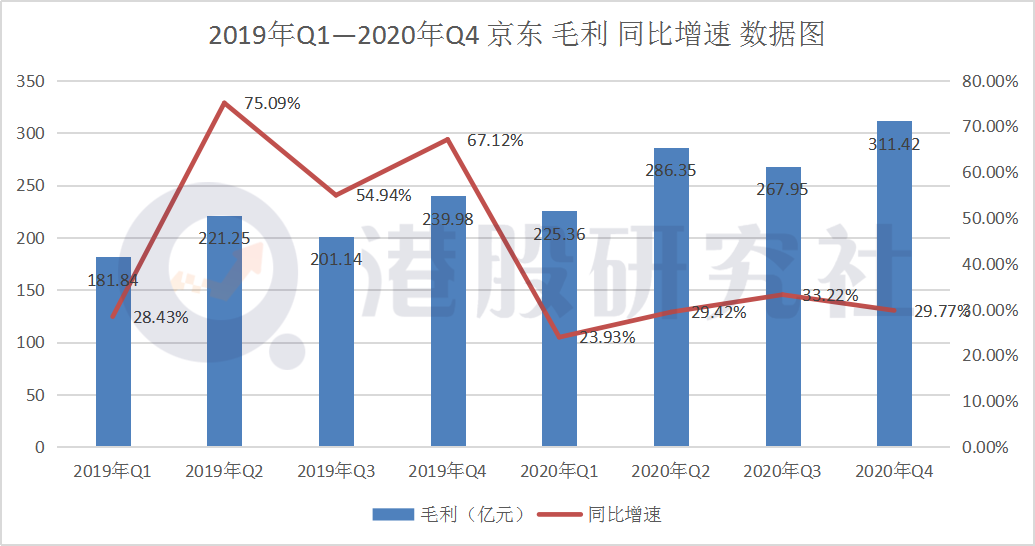 Q4服务营收再“破圈”“跨境电商服务”会是京东的新故事吗？