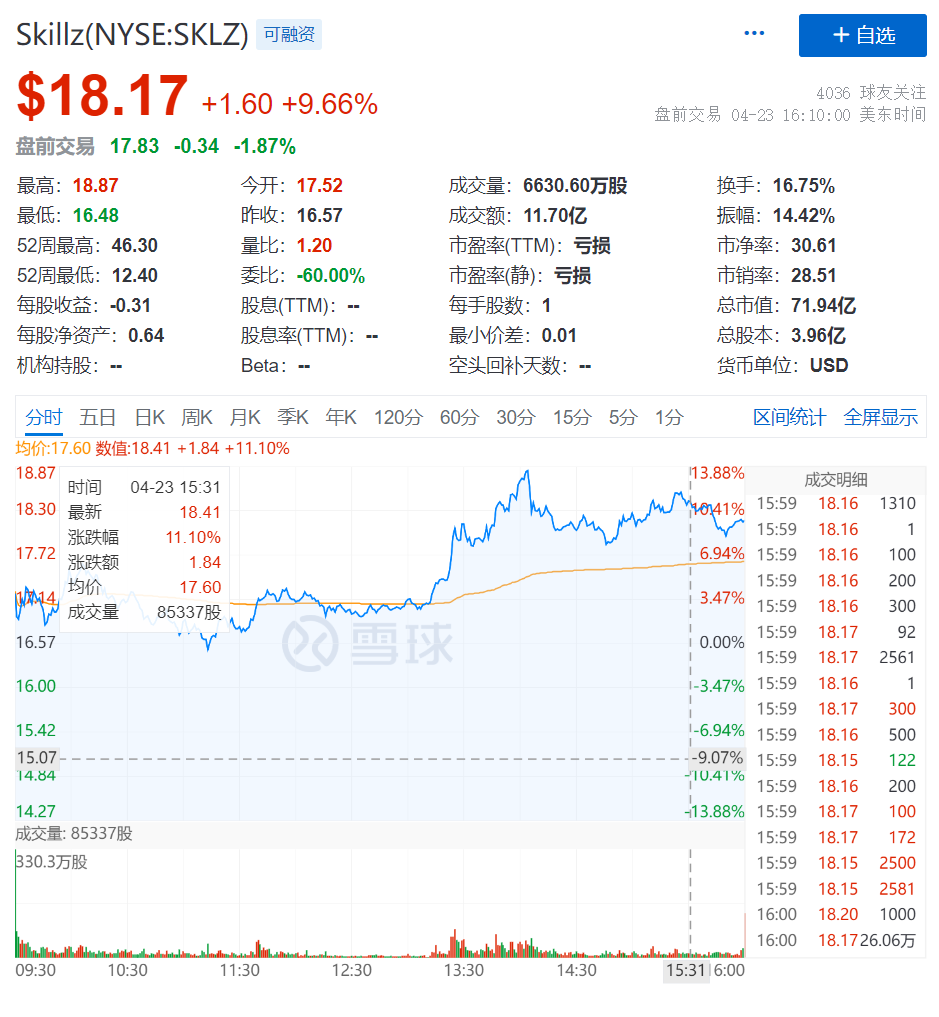 美国电子竞技平台Skillz成ARK“新欢”，能否迎来股价上涨风暴？