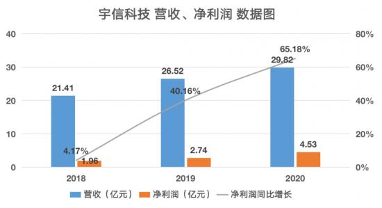 宇信科技2020年财报：盈利指标优于同行，迎“基本面+估值”双升