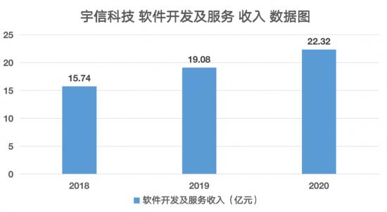 宇信科技2020年财报：盈利指标优于同行，迎“基本面+估值”双升