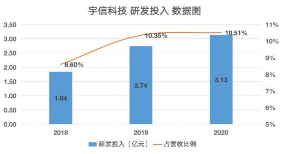 宇信科技2020年财报：盈利指标优于同行，迎“基本面+估值”双升