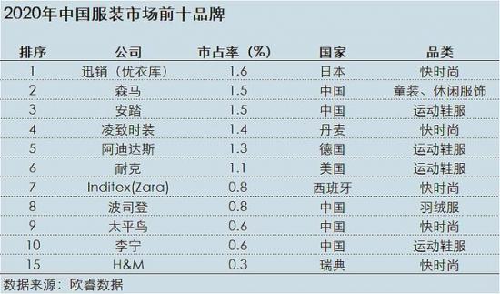 成为“全球最大的童装公司”，森马跨界、转型、翻身了？