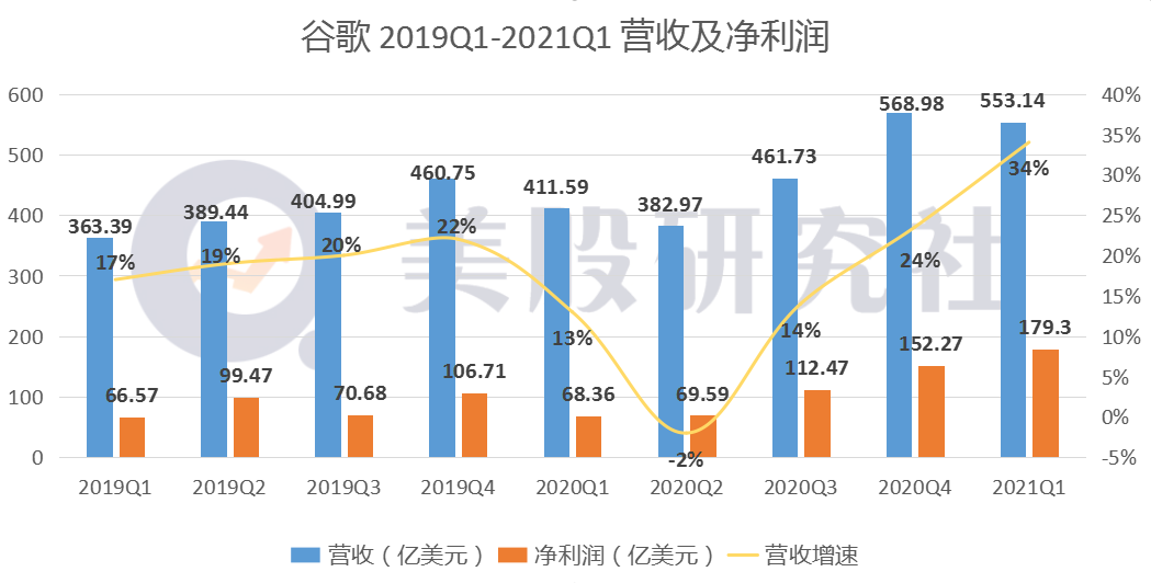 Q1营收净利双双爆发，云业务有望助跑谷歌跻身2万亿美元俱乐部？