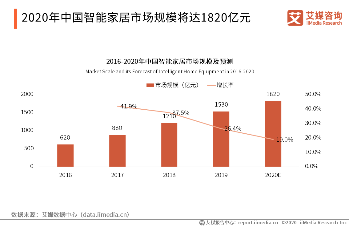 全屋智能的2021：三大流派续说中场战事，千亿级蓝海加速呈现