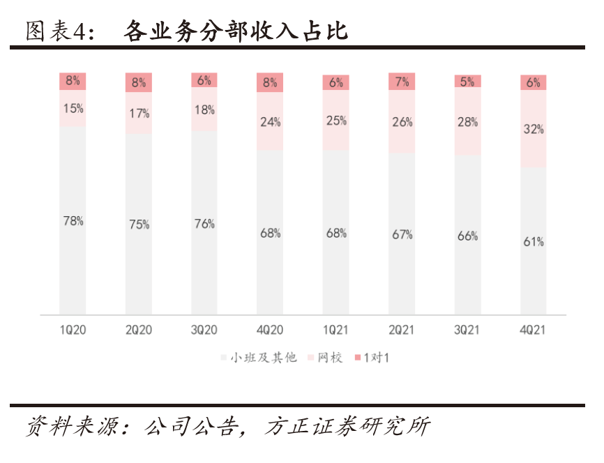 Q4财报解读：营收大增亏损扩大，好未来的未来在哪里？