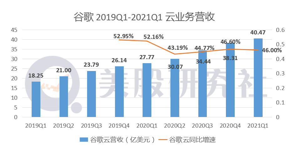 Q1营收净利双双爆发，云业务有望助跑谷歌跻身2万亿美元俱乐部？