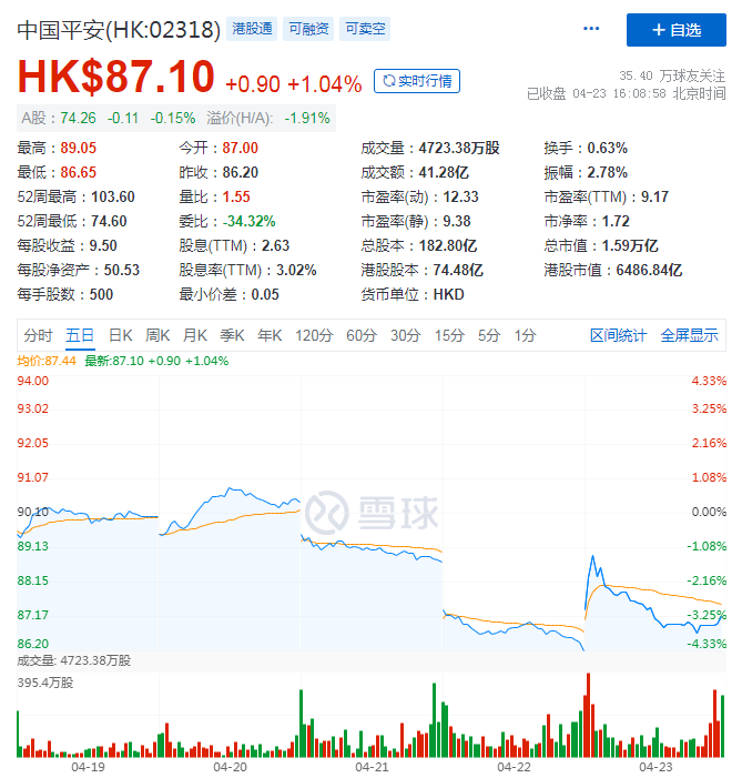 打响险企一季报第一枪，中国平安这份财报有何看点？