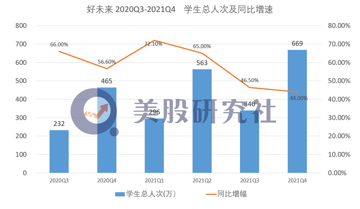 Q4财报解读：营收大增亏损扩大，好未来的未来在哪里？