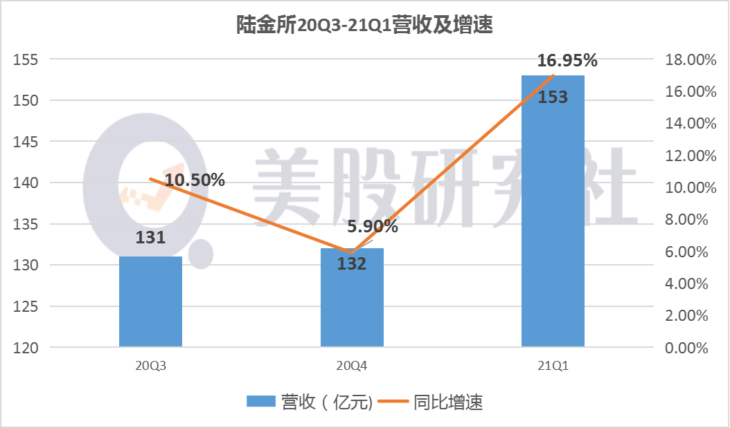 Q1营收净利双双超预期 为何转型中的陆金所驱动力不足？