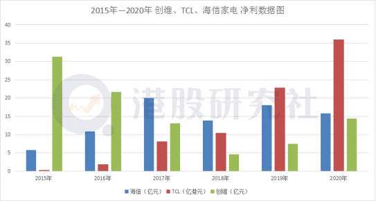 港股家电巨头财报PK：看海信、创维、TCL在智能家电各领风骚