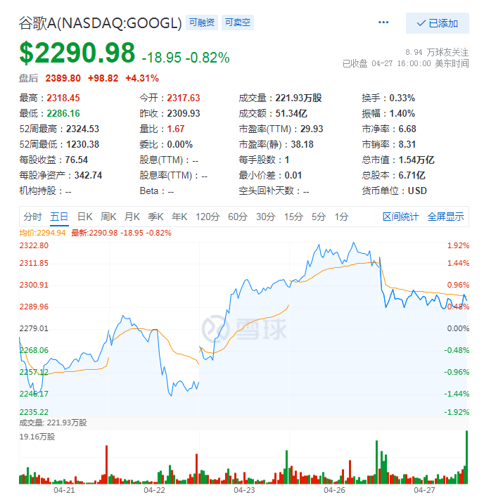 Q1营收净利双双爆发，云业务有望助跑谷歌跻身2万亿美元俱乐部？