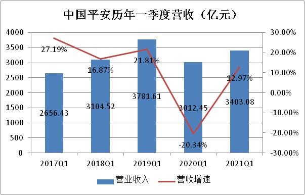 打响险企一季报第一枪，中国平安这份财报有何看点？