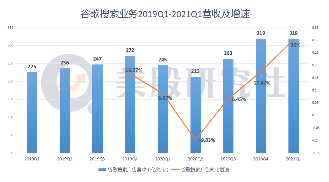 Q1营收净利双双爆发，云业务有望助跑谷歌跻身2万亿美元俱乐部？