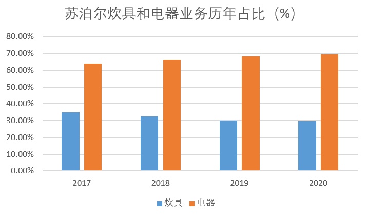 转战“小家电”后 ，苏泊尔掉队了吗？