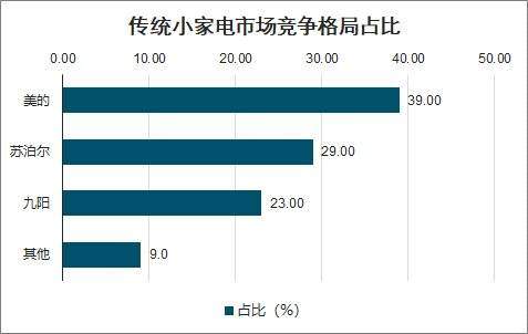 转战“小家电”后 ，苏泊尔掉队了吗？