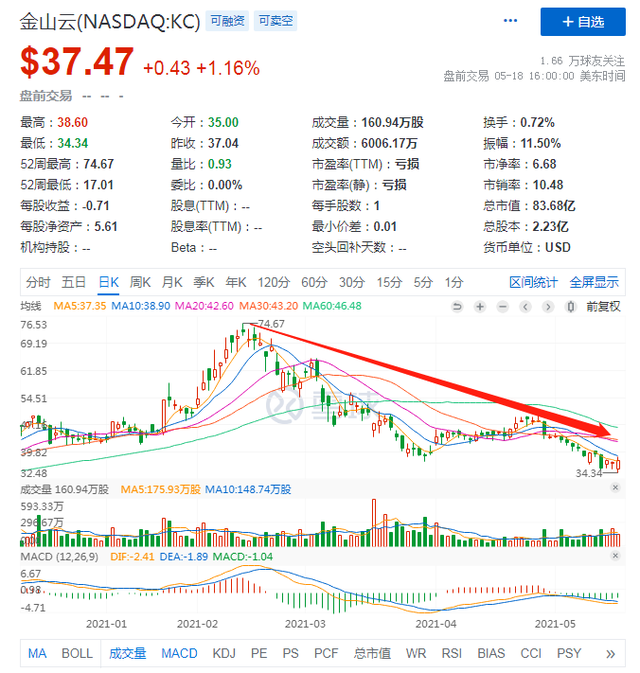 净亏损收窄72%、毛利率创新高，金山云何时打破亏损魔咒？