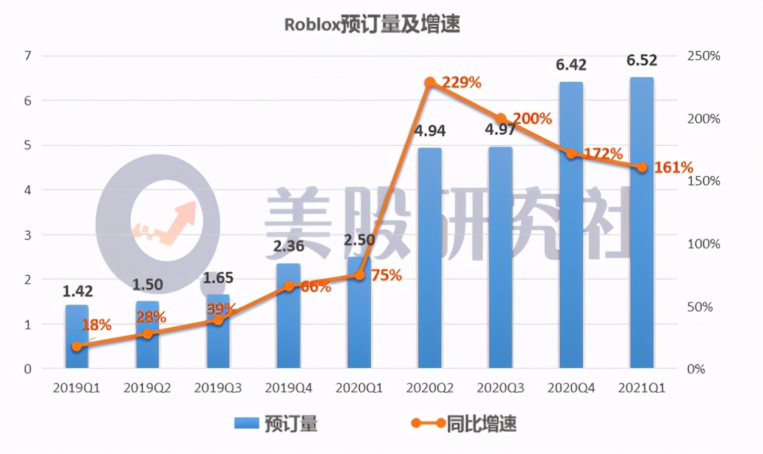 Q1亏损扩大80%，连亏13个季度的Roblox为何仍被资本市场看好？