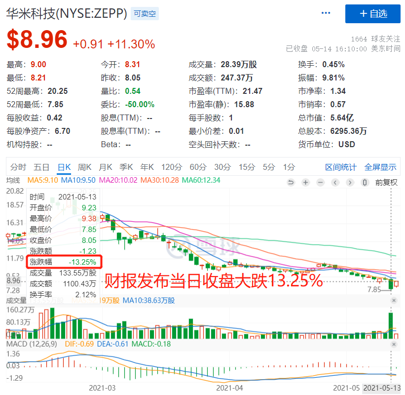 自有品牌营收增长强但亏损再现 华米科技“去小米化”之路任重道远