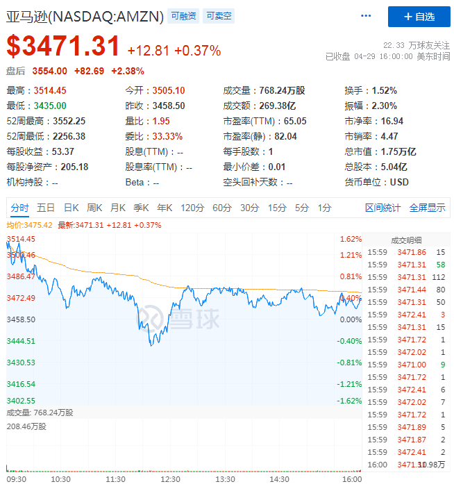 Q1净利润翻三倍，零售巨无霸亚马逊增长何时到天花板？