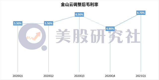 净亏损收窄72%、毛利率创新高，金山云何时打破亏损魔咒？