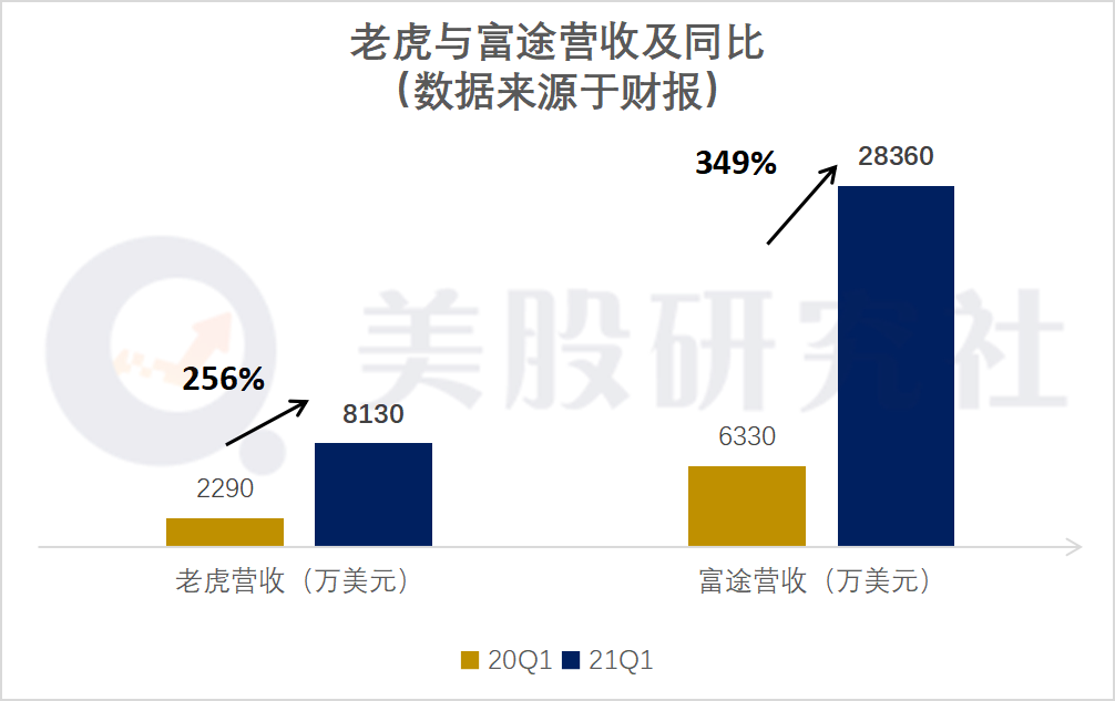 被称为中国版“Robinhood”，老虎与富途谁的低佣生意更值钱？