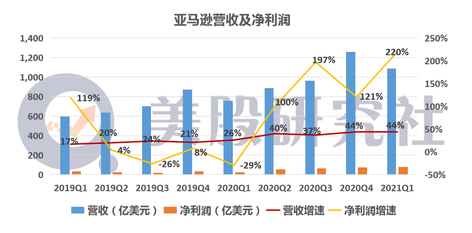 Q1净利润翻三倍，零售巨无霸亚马逊增长何时到天花板？