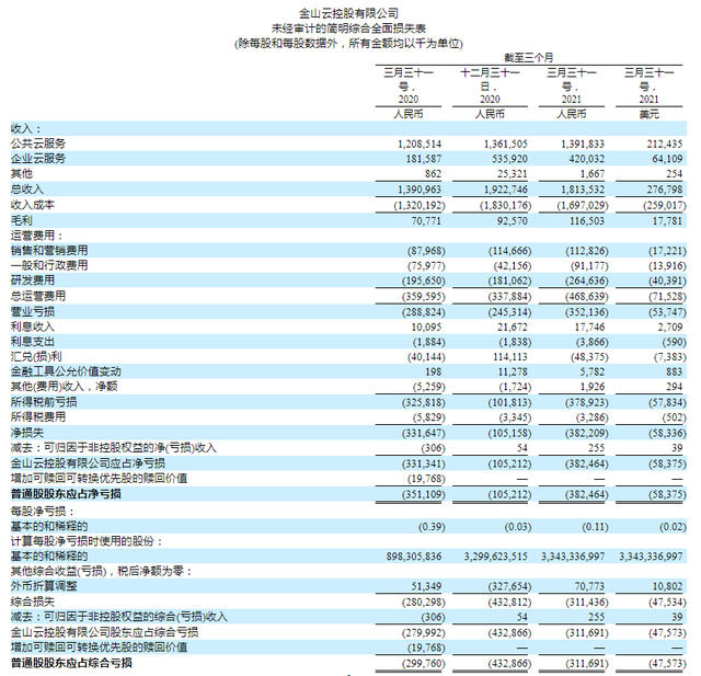 净亏损收窄72%、毛利率创新高，金山云何时打破亏损魔咒？