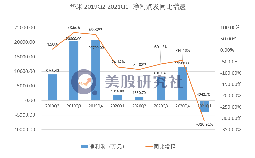 自有品牌营收增长强但亏损再现 华米科技“去小米化”之路任重道远