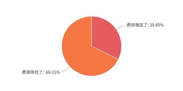 外卖费率变革，会给商家带来多大影响？