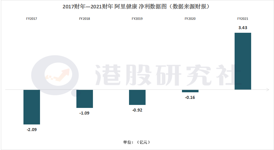 揭秘阿里健康财报：继续扭亏为盈，进发“深水区”欲再造医鹿？