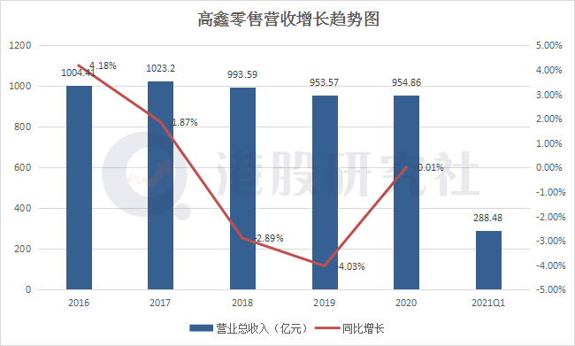 营收净利双下滑，高鑫零售重构大卖场的底气在哪？