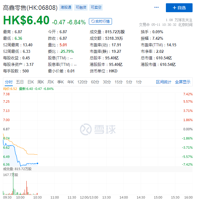 营收净利双下滑，高鑫零售重构大卖场的底气在哪？