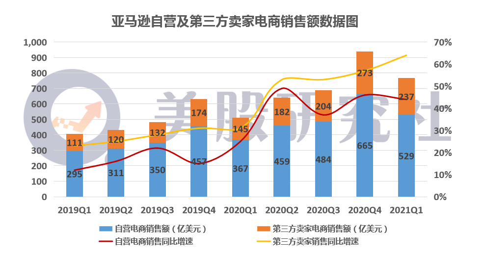 Q1净利润翻三倍，零售巨无霸亚马逊增长何时到天花板？