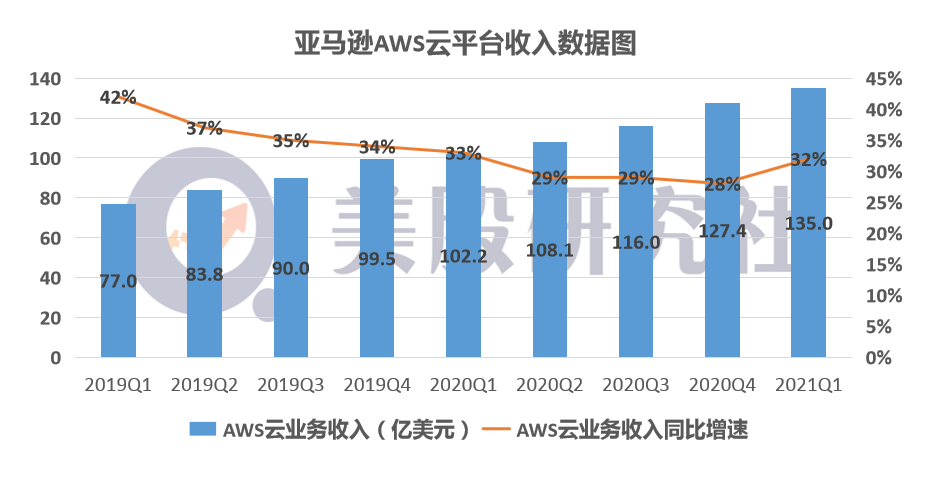 Q1净利润翻三倍，零售巨无霸亚马逊增长何时到天花板？