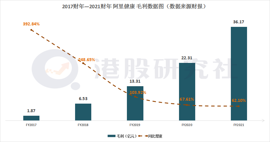 揭秘阿里健康财报：继续扭亏为盈，进发“深水区”欲再造医鹿？