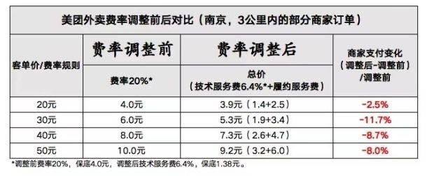 外卖费率变革，会给商家带来多大影响？