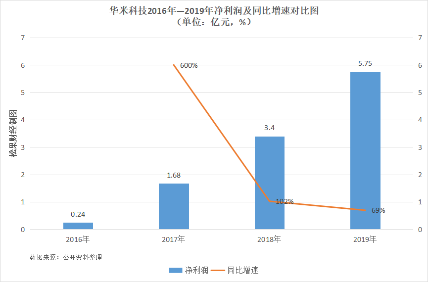 渡过“去小米化”阵痛期，华米科技能否自立？