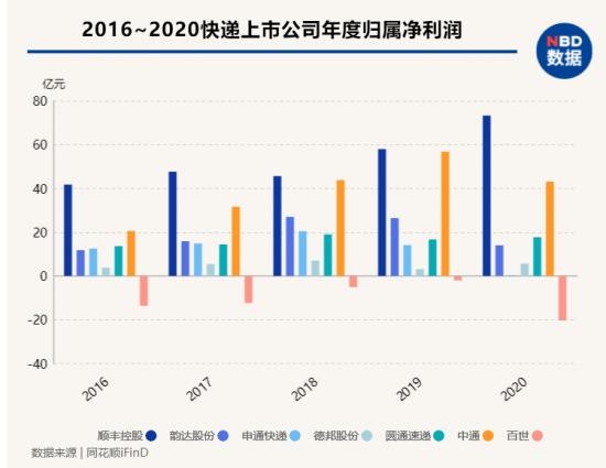 “快递”逐渐掉队的百世，能否靠“快运”追上？