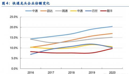 “快递”逐渐掉队的百世，能否靠“快运”追上？