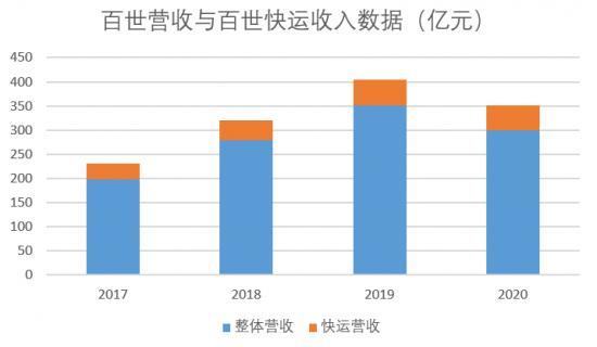 “快递”逐渐掉队的百世，能否靠“快运”追上？