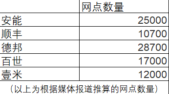 “快递”逐渐掉队的百世，能否靠“快运”追上？