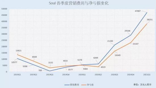 soul上市前“欠债”，上市后要谁来偿还？