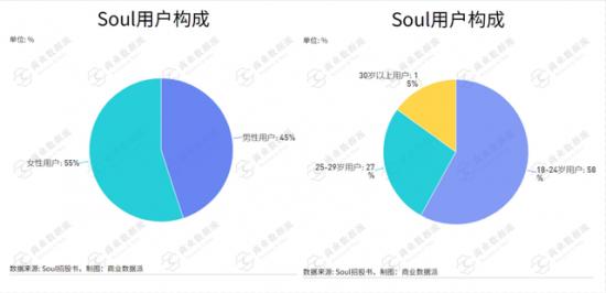 soul上市前“欠债”，上市后要谁来偿还？