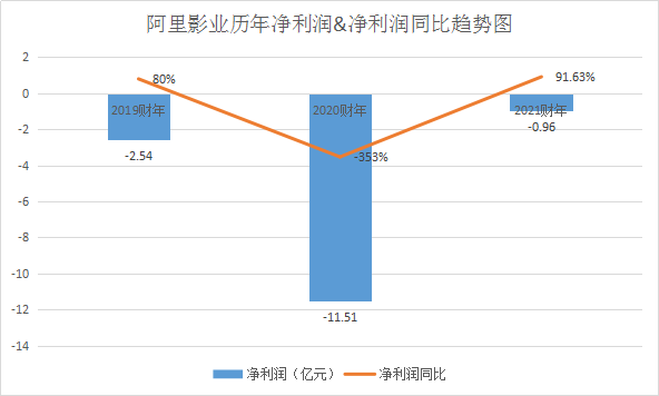 交出亏损大幅收窄的成绩，阿里影业却未能打动市场的心