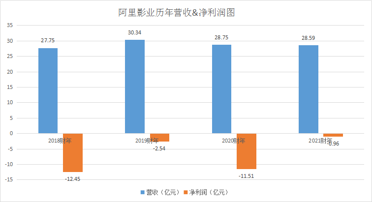 交出亏损大幅收窄的成绩，阿里影业却未能打动市场的心