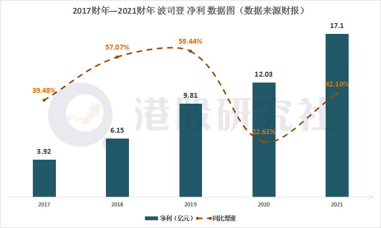 去年赚了17亿的波司登，却没能讨到投资者“欢心”