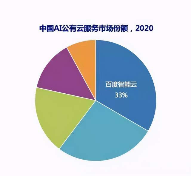 AI云市场的繁盛之夏：AI花开果熟，百度抢先品尝第一口甜